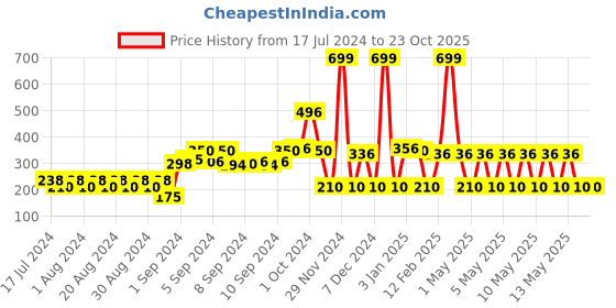 ajio.com avaasa mix n' match Ankle-Length Winter Leggings with Elasticated Waist avaasa mix n' match Price History Graph from 17 Jul 2024 to 23 Oct 2025