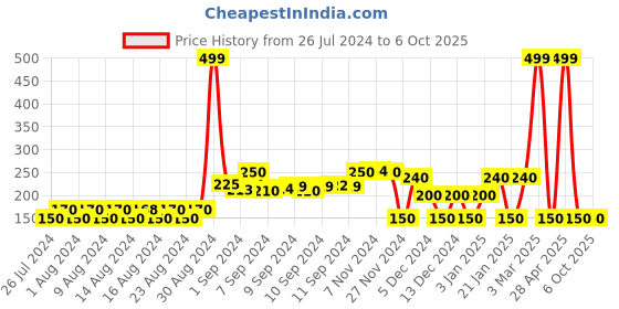 ajio.com avaasa mix n' match Block Print Chanderi Dupatta avaasa mix n' match Price History Graph from 26 Jul 2024 to 5 Oct 2025