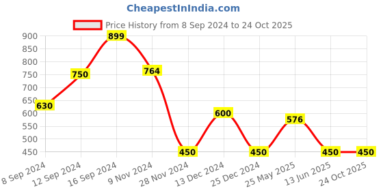 ajio.com avaasa mix n' match Block Print Layered A-line Kurta avaasa mix n' match Price History Graph from 8 Sep 2024 to 23 Oct 2025