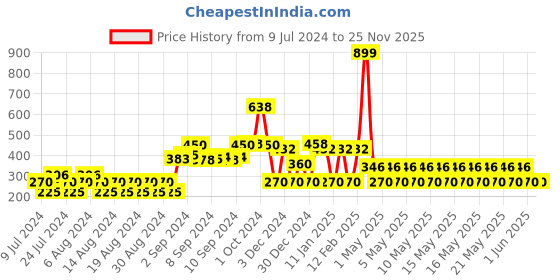 ajio.com avaasa mix n' match Button-Down V-neck Winter Cardigan avaasa mix n' match Price History Graph from 9 Jul 2024 to 25 Nov 2025