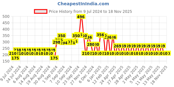 ajio.com avaasa mix n' match Button-Down V-neck Winter Cardigan avaasa mix n' match Price History Graph from 9 Jul 2024 to 18 Nov 2025