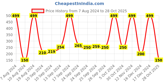 ajio.com avaasa mix n' match Chanderi Dupatta with Tasselled Hems avaasa mix n' match Price History Graph from 7 Aug 2024 to 28 Oct 2025