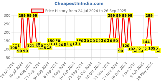 ajio.com avaasa mix n' match Chanderi Dupatta with Tassels avaasa mix n' match Price History Graph from 24 Jul 2024 to 26 Sep 2025