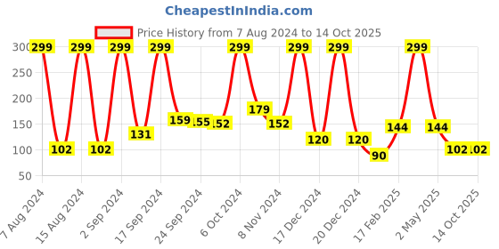 ajio.com avaasa mix n' match Chanderi Dupatta with Tassels avaasa mix n' match Price History Graph from 7 Aug 2024 to 14 Oct 2025
