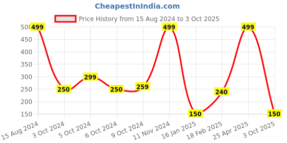 ajio.com avaasa mix n' match Chanderi Dupatta with Zari Border avaasa mix n' match Price History Graph from 15 Aug 2024 to 3 Oct 2025