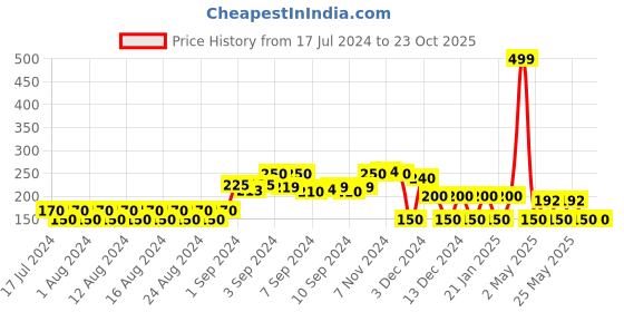 ajio.com avaasa mix n' match Chanderi Printed Dupatta avaasa mix n' match Price History Graph from 17 Jul 2024 to 23 Oct 2025