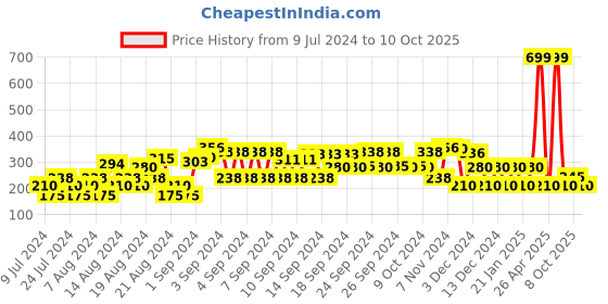ajio.com avaasa mix n' match Checked Dupatta with Fringes avaasa mix n' match Price History Graph from 9 Jul 2024 to 8 Oct 2025