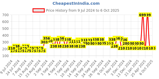 ajio.com avaasa mix n' match Checked Dupatta with Fringes avaasa mix n' match Price History Graph from 9 Jul 2024 to 5 Oct 2025