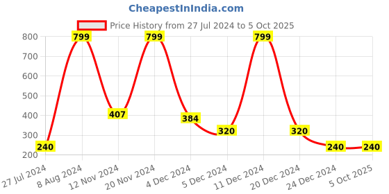 ajio.com avaasa mix n' match Checked Palazzos with Semi Elasticated Waist avaasa mix n' match Price History Graph from 27 Jul 2024 to 5 Oct 2025