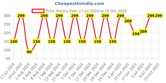 ajio.com avaasa mix n' match Churidar Leggings with Elasticated Waistband avaasa mix n' match Price History Graph from 17 Jul 2024 to 18 Oct 2025