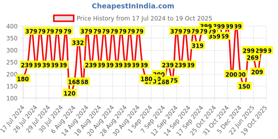 ajio.com avaasa mix n' match Churidar Leggings with Elasticated Waistband avaasa mix n' match Price History Graph from 17 Jul 2024 to 18 Oct 2025