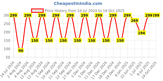 ajio.com avaasa mix n' match Churidar Leggings with Elasticated Waistband avaasa mix n' match Price History Graph from 24 Jul 2024 to 17 Oct 2025