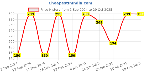 ajio.com avaasa mix n' match Churidar Leggings with Elasticated Waistband avaasa mix n' match Price History Graph from 1 Sep 2024 to 29 Oct 2025
