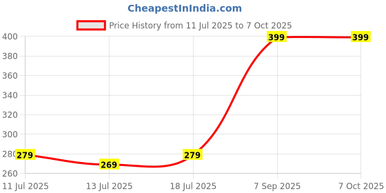 ajio.com avaasa mix n' match Crushed Cotton Dupatta avaasa mix n' match Price History Graph from 11 Jul 2025 to 6 Oct 2025