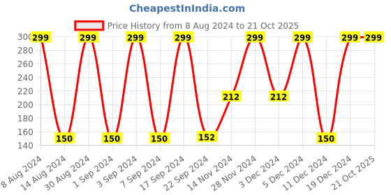 ajio.com avaasa mix n' match Crushed Dupatta with Beaded Border avaasa mix n' match Price History Graph from 8 Aug 2024 to 19 Oct 2025