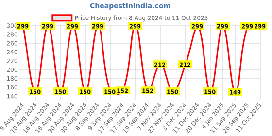 ajio.com avaasa mix n' match Crushed Dupatta with Beaded Border avaasa mix n' match Price History Graph from 8 Aug 2024 to 10 Oct 2025