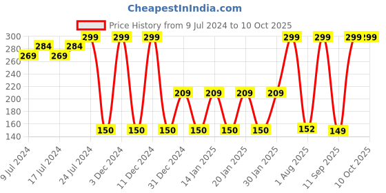 ajio.com avaasa mix n' match Crushed Dupatta with Beaded Hem avaasa mix n' match Price History Graph from 9 Jul 2024 to 9 Oct 2025