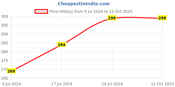 ajio.com avaasa mix n' match Crushed Dupatta with Beaded Hems avaasa mix n' match Price History Graph from 9 Jul 2024 to 11 Oct 2025