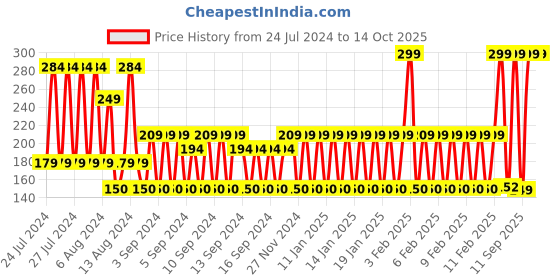 ajio.com avaasa mix n' match Crushed Dupatta with Beaded Hems avaasa mix n' match Price History Graph from 24 Jul 2024 to 13 Oct 2025