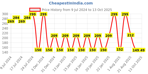 ajio.com avaasa mix n' match Crushed Dupatta with Beaded Hems avaasa mix n' match Price History Graph from 9 Jul 2024 to 13 Oct 2025