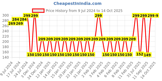 ajio.com avaasa mix n' match Crushed Dupatta with Beaded Hems avaasa mix n' match Price History Graph from 9 Jul 2024 to 14 Oct 2025