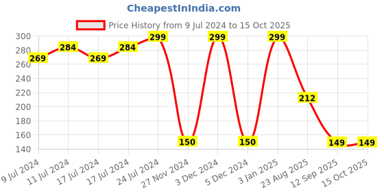 ajio.com avaasa mix n' match Crushed Dupatta with Beaded Hems avaasa mix n' match Price History Graph from 9 Jul 2024 to 15 Oct 2025