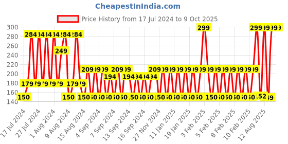 ajio.com avaasa mix n' match Crushed Dupatta with Beaded Hems avaasa mix n' match Price History Graph from 17 Jul 2024 to 9 Oct 2025