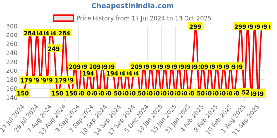 ajio.com avaasa mix n' match Crushed Dupatta with Beaded Hems avaasa mix n' match Price History Graph from 17 Jul 2024 to 12 Oct 2025