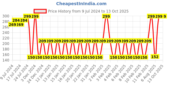 ajio.com avaasa mix n' match Crushed Dupatta with Beaded Hems avaasa mix n' match Price History Graph from 9 Jul 2024 to 13 Oct 2025