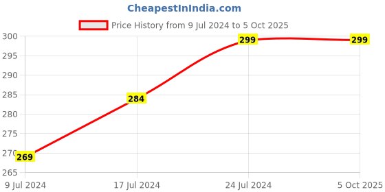 ajio.com avaasa mix n' match Crushed Dupatta with Beaded Hems avaasa mix n' match Price History Graph from 9 Jul 2024 to 5 Oct 2025