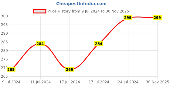 ajio.com avaasa mix n' match Crushed Dupatta with Beaded Tassels avaasa mix n' match Price History Graph from 9 Jul 2024 to 30 Nov 2025