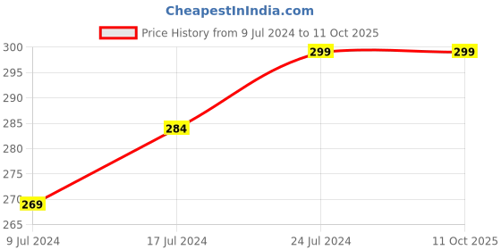 ajio.com avaasa mix n' match Crushed Dupatta with Beaded Tassels avaasa mix n' match Price History Graph from 9 Jul 2024 to 10 Oct 2025