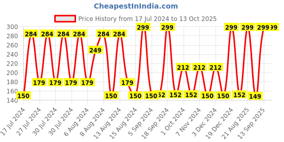 ajio.com avaasa mix n' match Crushed Dupatta with Beaded Tassels avaasa mix n' match Price History Graph from 17 Jul 2024 to 13 Oct 2025