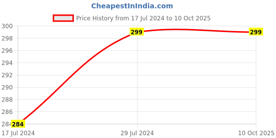 ajio.com avaasa mix n' match Crushed Dupatta with Beaded Tassels avaasa mix n' match Price History Graph from 17 Jul 2024 to 9 Oct 2025