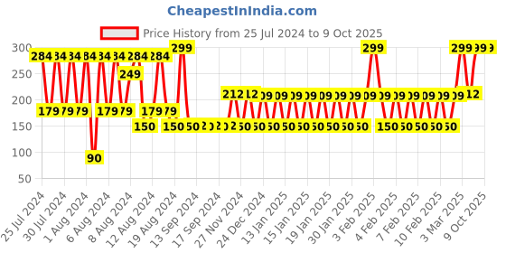 ajio.com avaasa mix n' match Crushed Dupatta with Beaded Tassels avaasa mix n' match Price History Graph from 25 Jul 2024 to 8 Oct 2025