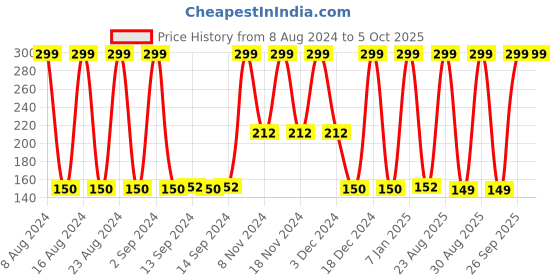 ajio.com avaasa mix n' match Crushed Dupatta with Beaded Tassels avaasa mix n' match Price History Graph from 8 Aug 2024 to 5 Oct 2025