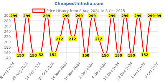 ajio.com avaasa mix n' match Crushed Dupatta with Beaded Tassels avaasa mix n' match Price History Graph from 8 Aug 2024 to 7 Oct 2025
