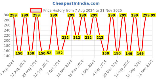 ajio.com avaasa mix n' match Crushed Dupatta with Beaded Tassels avaasa mix n' match Price History Graph from 7 Aug 2024 to 21 Nov 2025
