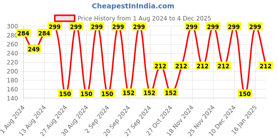 ajio.com avaasa mix n' match Crushed Dupatta with Beaded Tassels avaasa mix n' match Price History Graph from 1 Aug 2024 to 4 Dec 2025