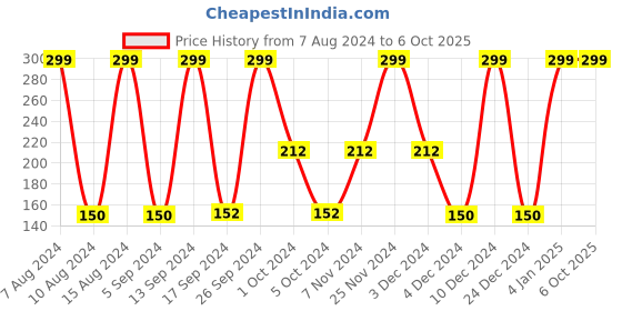 ajio.com avaasa mix n' match Crushed Dupatta with Beaded Tassels avaasa mix n' match Price History Graph from 7 Aug 2024 to 6 Oct 2025