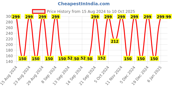 ajio.com avaasa mix n' match Crushed Dupatta with Beaded Tassels avaasa mix n' match Price History Graph from 15 Aug 2024 to 9 Oct 2025