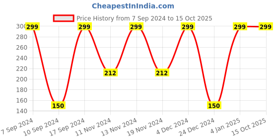 ajio.com avaasa mix n' match Crushed Dupatta with Beaded Tassels avaasa mix n' match Price History Graph from 7 Sep 2024 to 13 Oct 2025