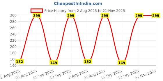 ajio.com avaasa mix n' match Crushed Dupatta with Beaded Tassels avaasa mix n' match Price History Graph from 2 Aug 2025 to 21 Nov 2025