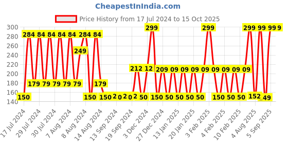 ajio.com avaasa mix n' match Crushed Dupatta with Embellished Border avaasa mix n' match Price History Graph from 17 Jul 2024 to 15 Oct 2025