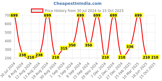 ajio.com avaasa mix n' match Dupatta with Motifs & Tassels avaasa mix n' match Price History Graph from 30 Jul 2024 to 15 Oct 2025