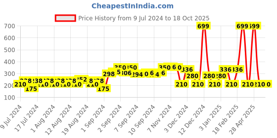 ajio.com avaasa mix n' match Dupatta with Tassels avaasa mix n' match Price History Graph from 9 Jul 2024 to 17 Oct 2025