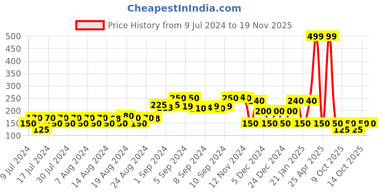 ajio.com avaasa mix n' match Dupatta with Tassels avaasa mix n' match Price History Graph from 9 Jul 2024 to 19 Nov 2025
