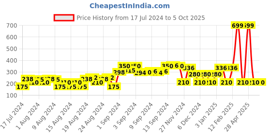 ajio.com avaasa mix n' match Dupatta with Tassels avaasa mix n' match Price History Graph from 17 Jul 2024 to 5 Oct 2025