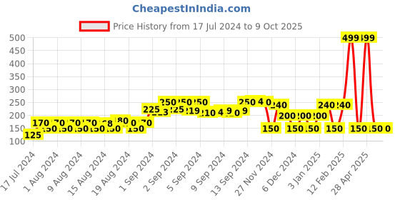 ajio.com avaasa mix n' match Dupatta with Tassels avaasa mix n' match Price History Graph from 17 Jul 2024 to 8 Oct 2025