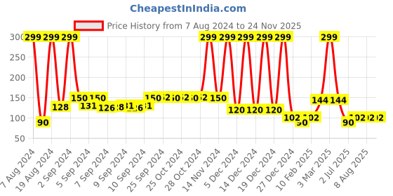 ajio.com avaasa mix n' match Dupatta with Tassels avaasa mix n' match Price History Graph from 7 Aug 2024 to 23 Nov 2025